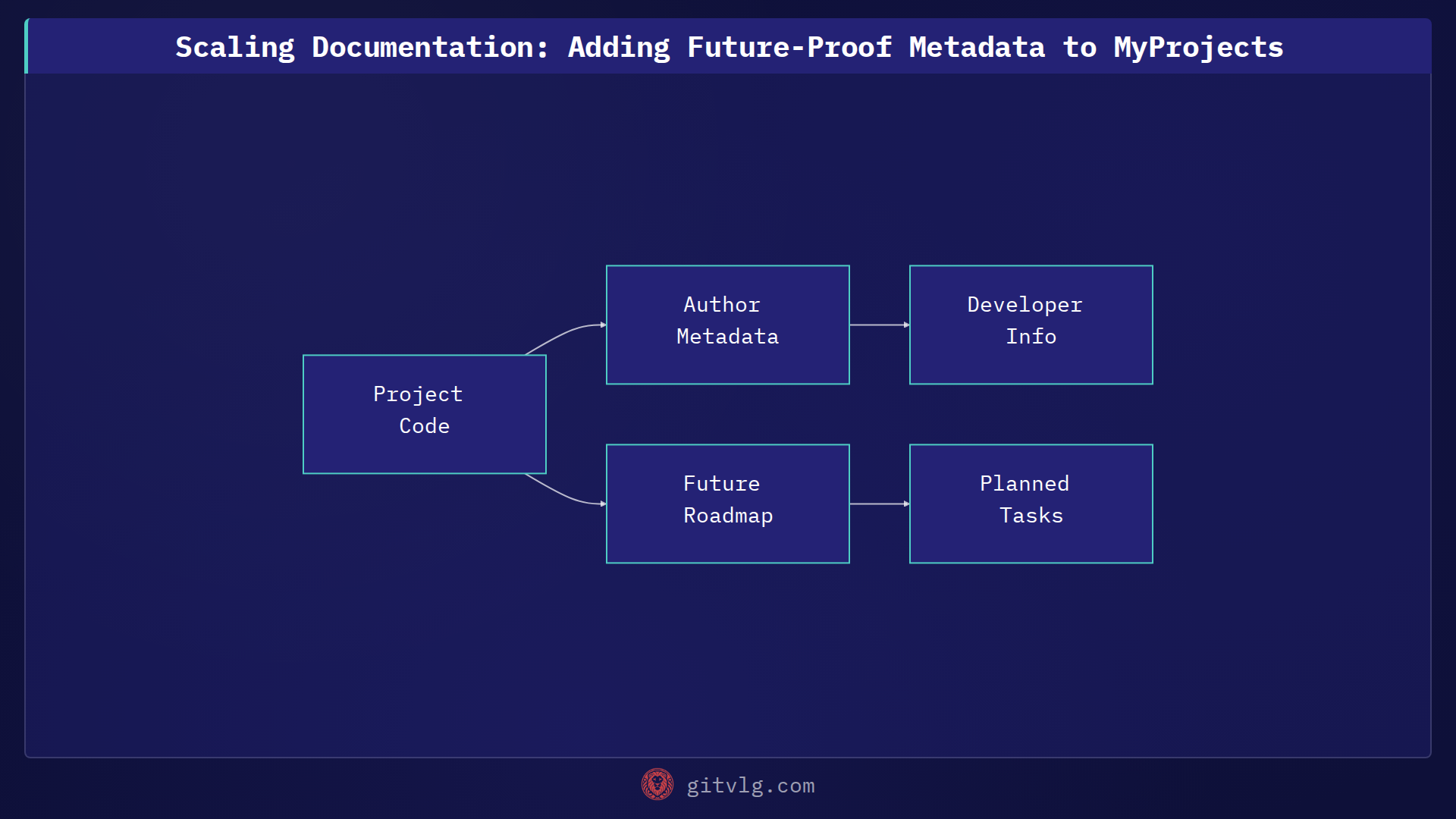 Scaling Documentation: Adding Future-Proof Metadata to MyProjects