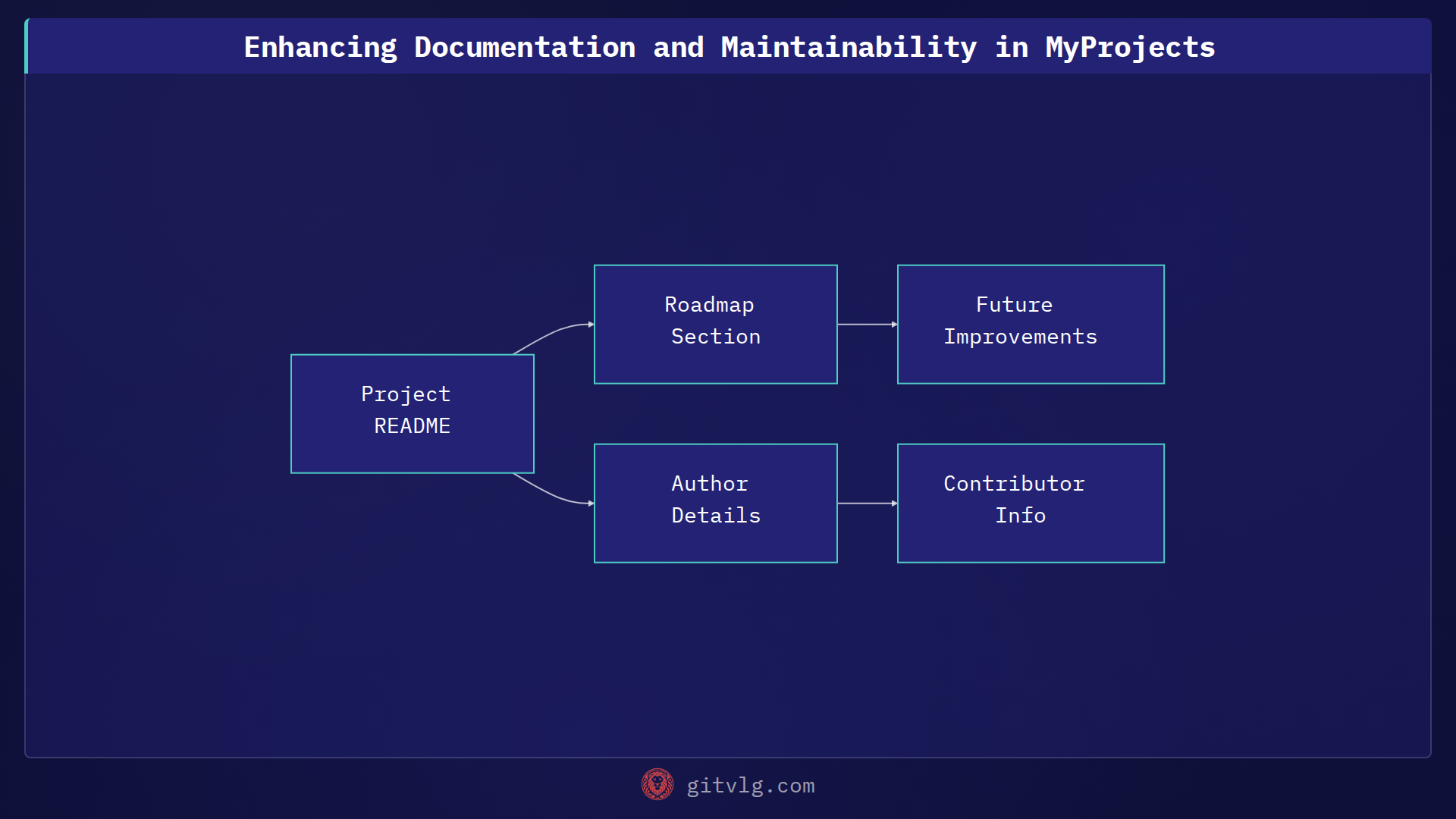Enhancing Documentation and Maintainability in MyProjects
