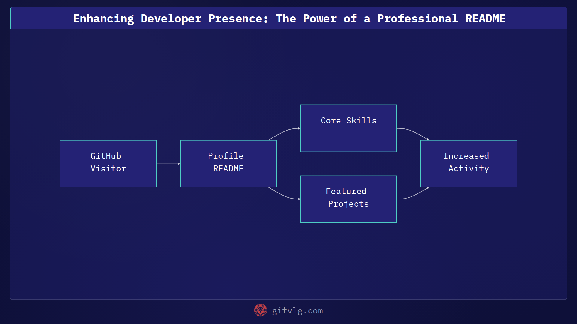 Enhancing Developer Presence: The Power of a Professional README