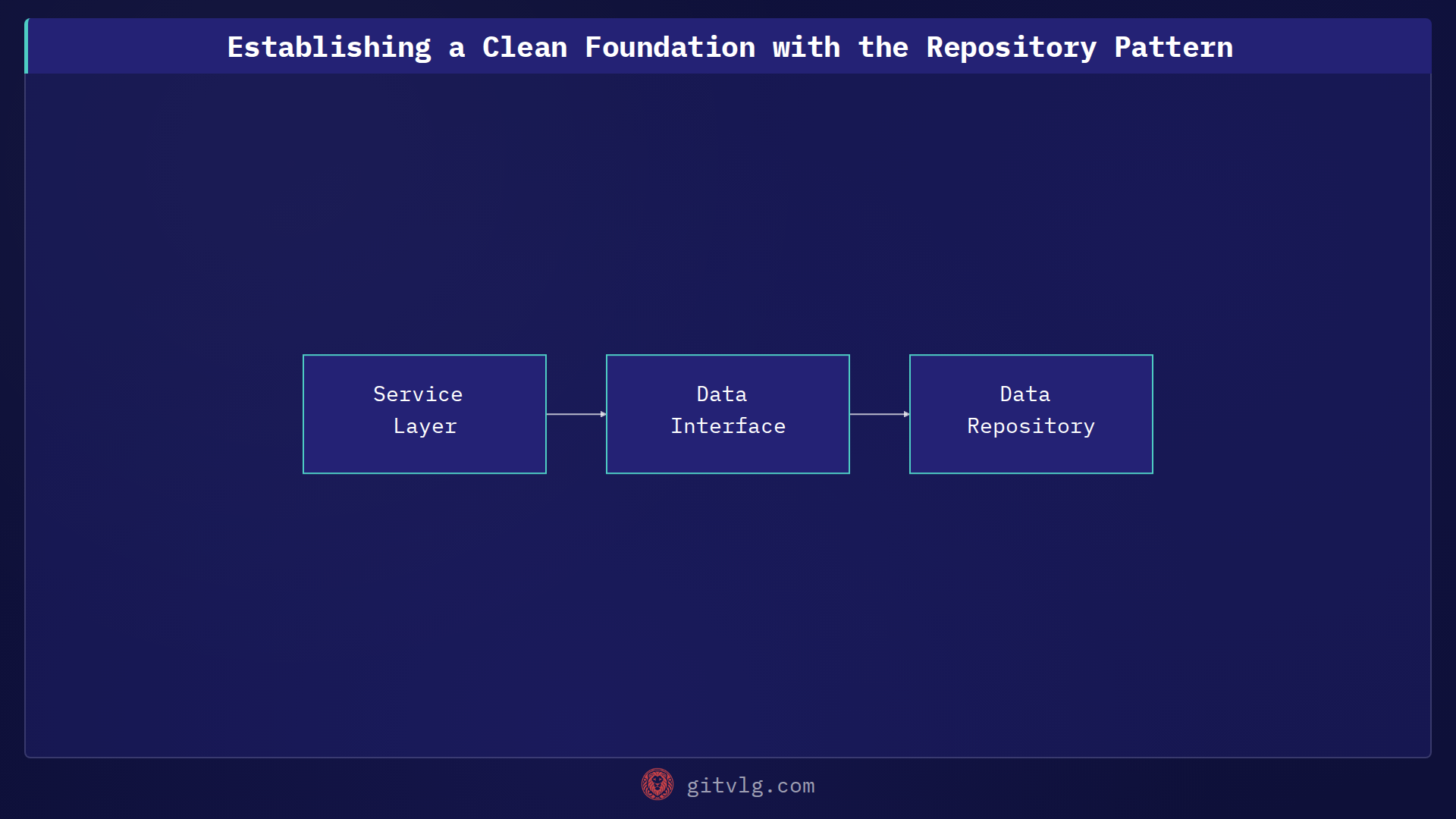 Establishing a Clean Foundation with the Repository Pattern