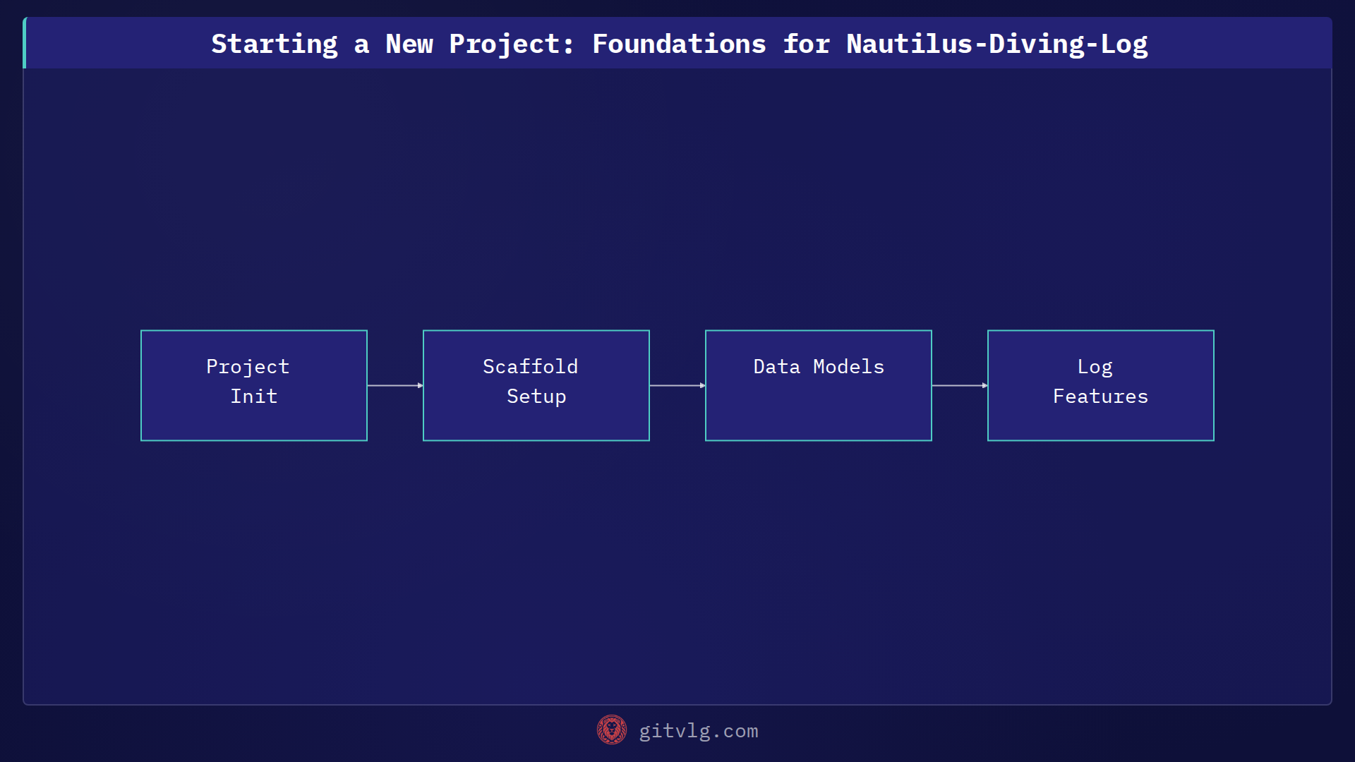 Starting a New Project: Foundations for Nautilus-Diving-Log