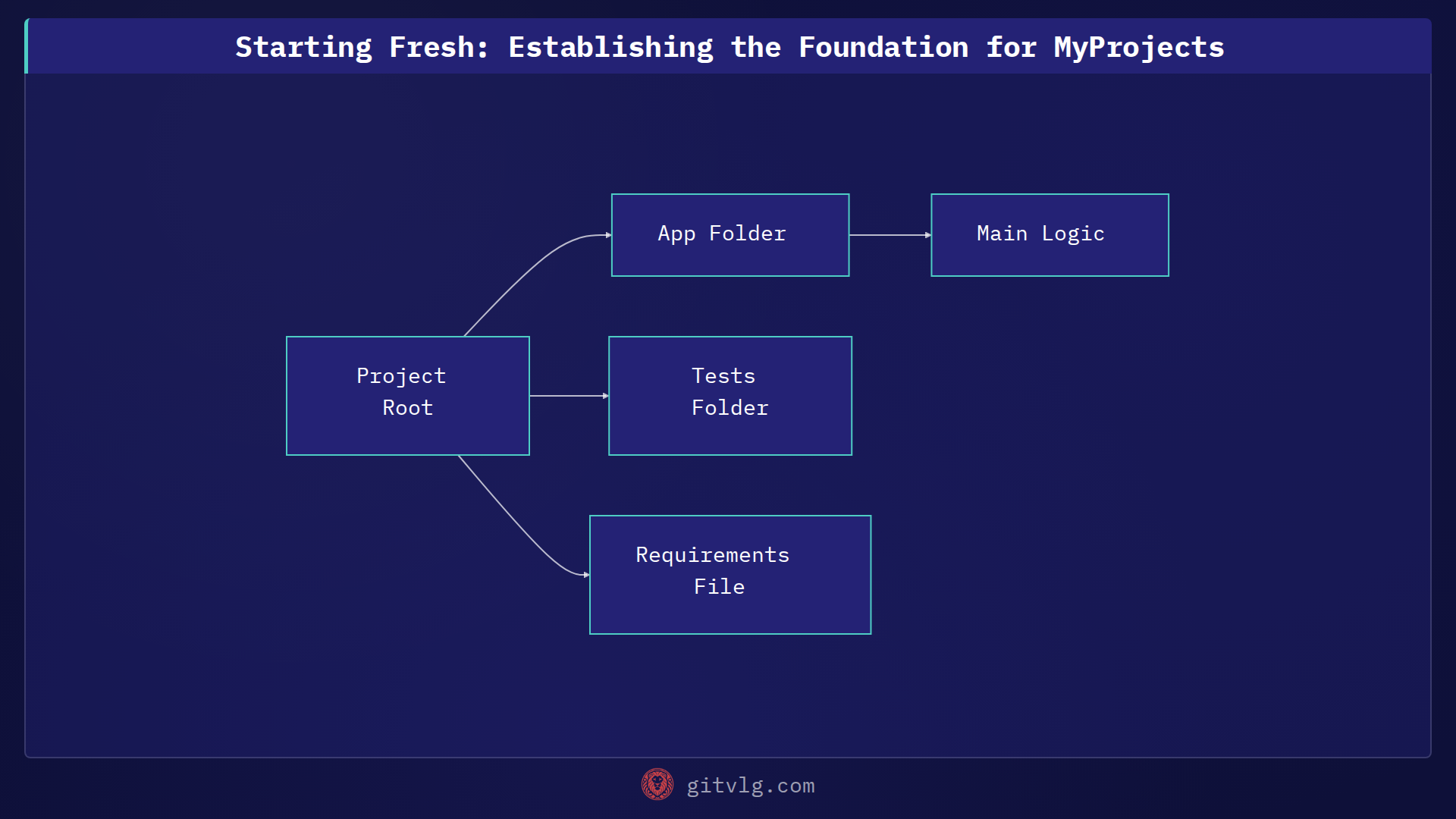 Starting Fresh: Establishing the Foundation for MyProjects