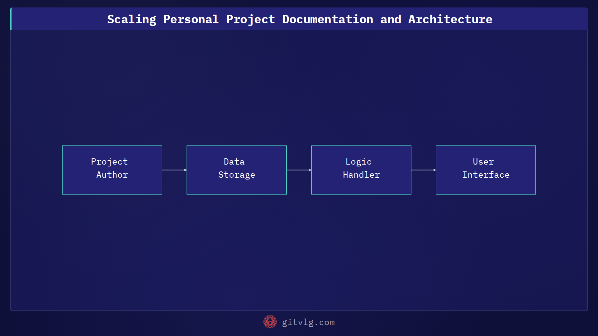 Scaling Personal Project Documentation and Architecture
