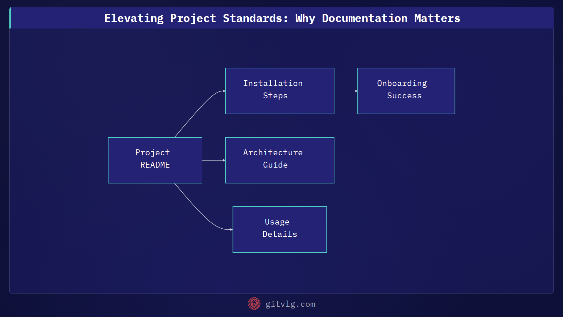 Elevating Project Standards: Why Documentation Matters