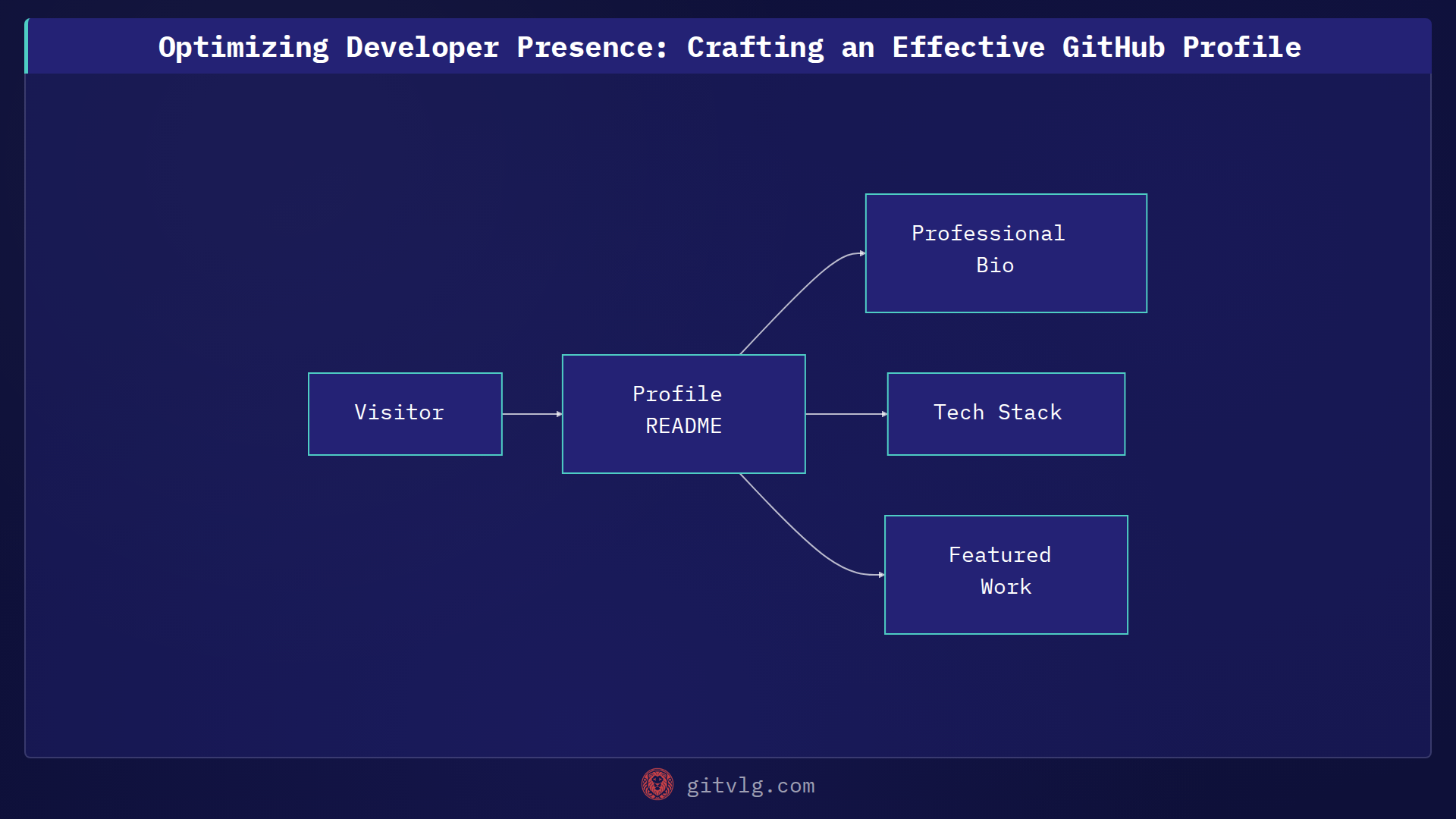 Optimizing Developer Presence: Crafting an Effective GitHub Profile