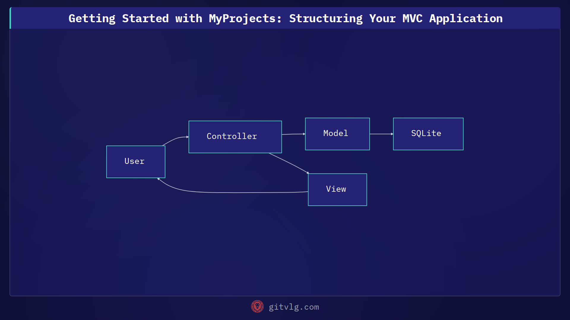 Getting Started with MyProjects: Structuring Your MVC Application