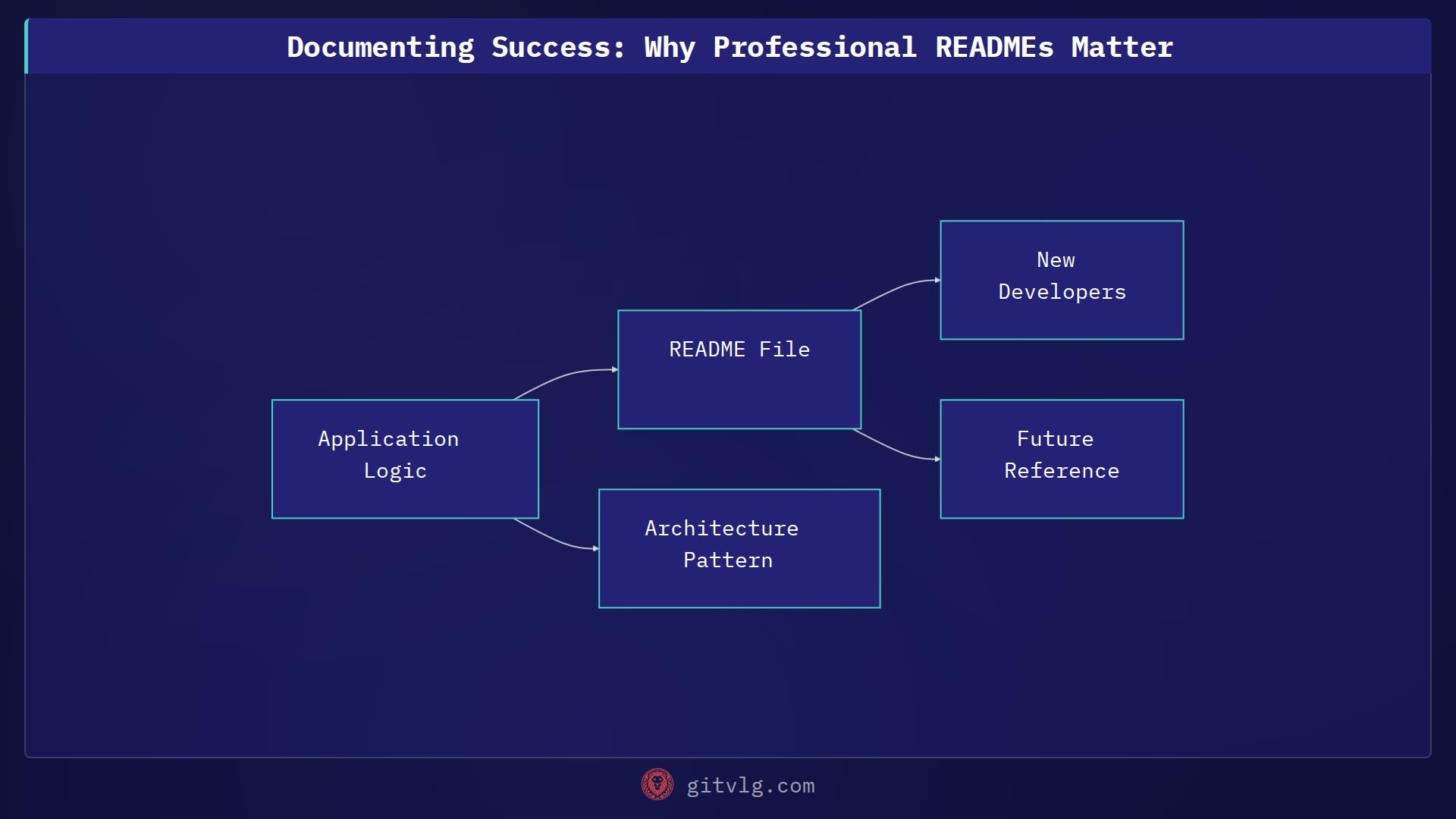 Documenting Success: Why Professional READMEs Matter