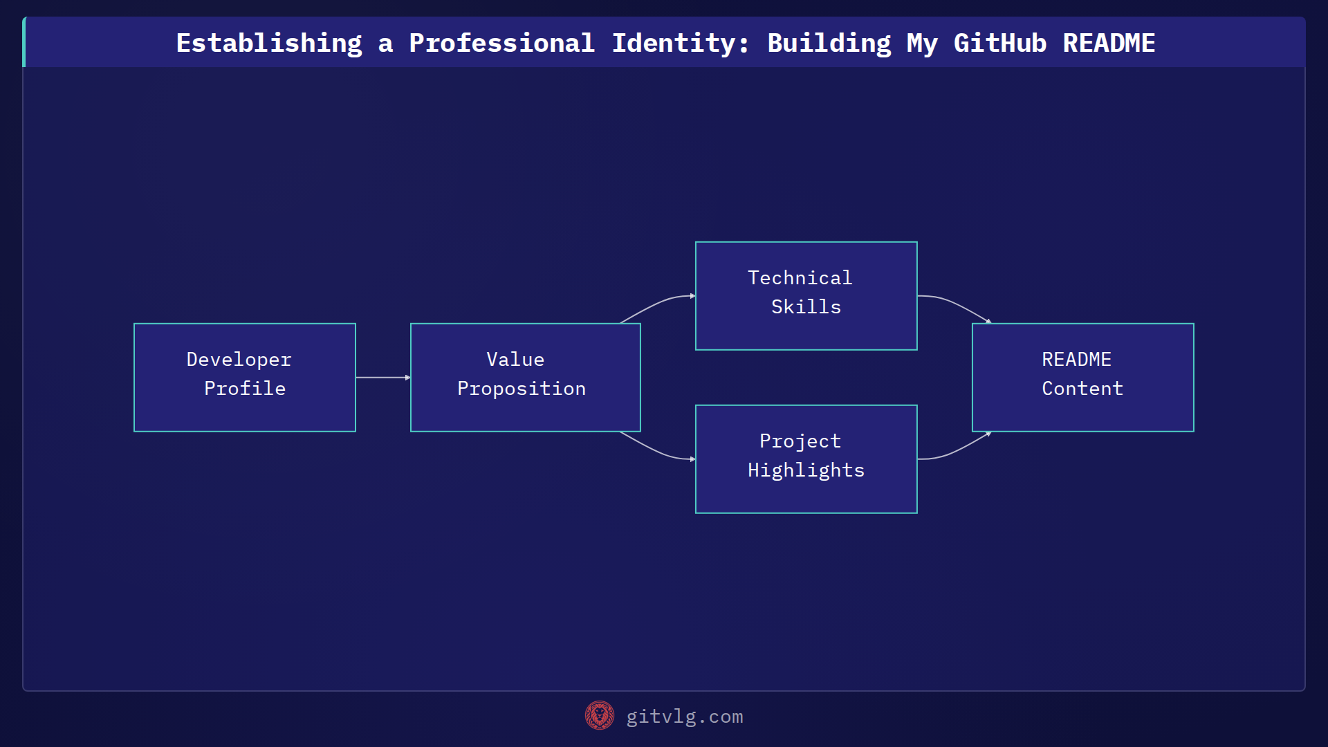 Establishing a Professional Identity: Building My GitHub README