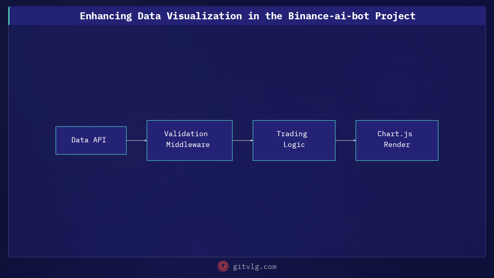 Enhancing Data Visualization in the Binance-ai-bot Project