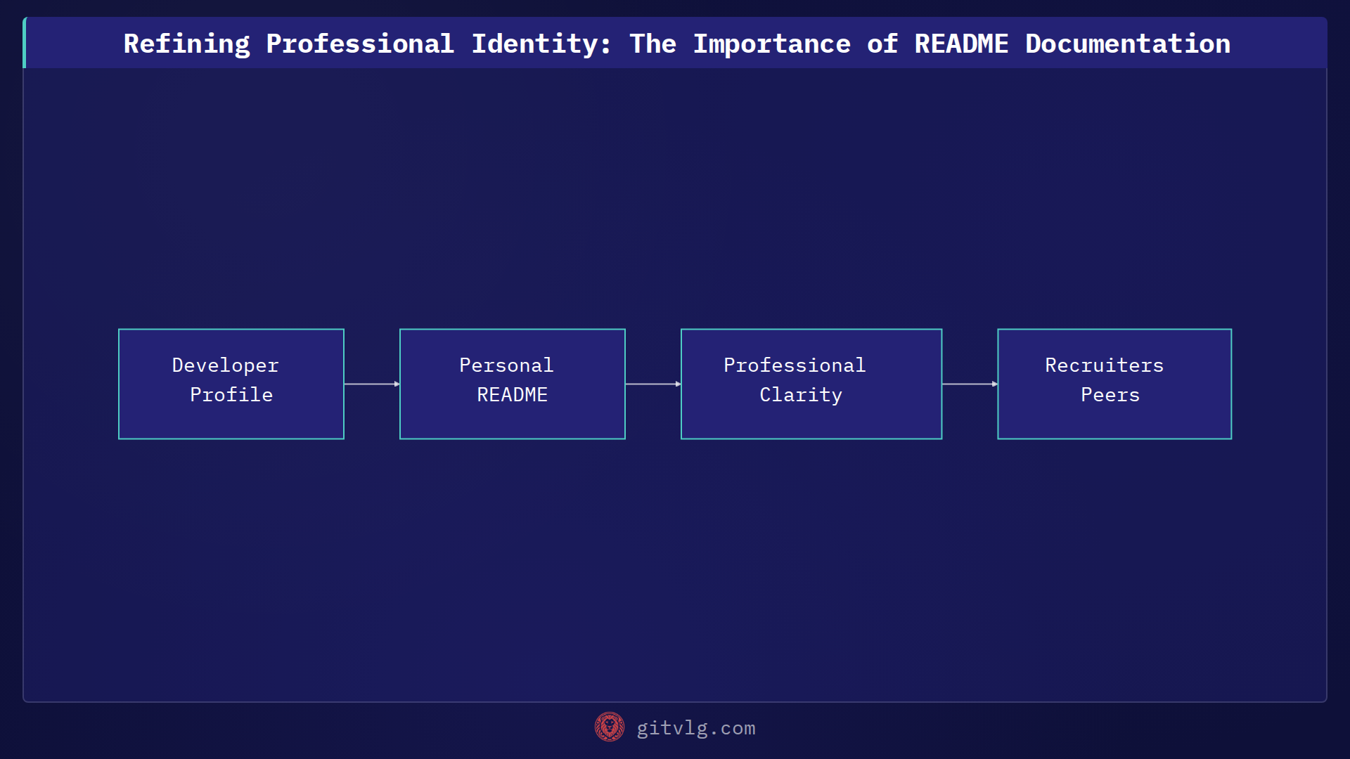 Refining Professional Identity: The Importance of README Documentation