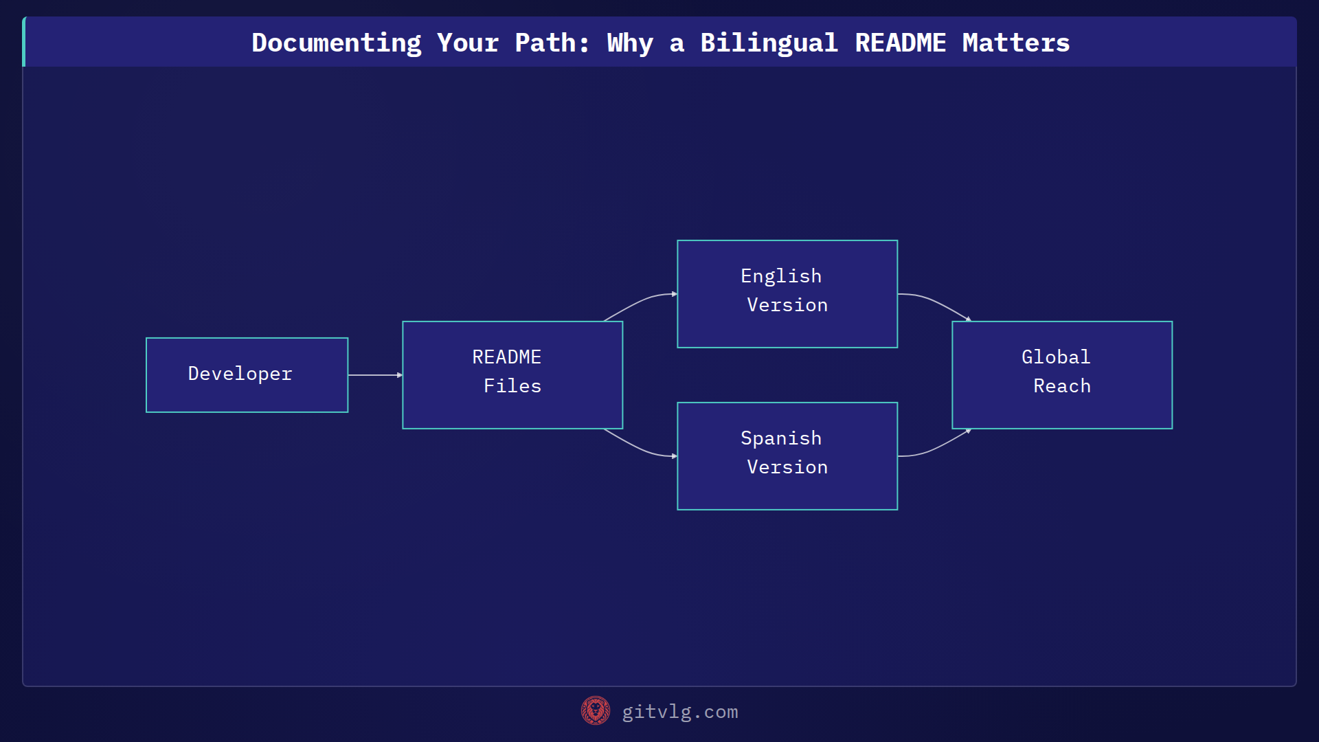 Documenting Your Path: Why a Bilingual README Matters