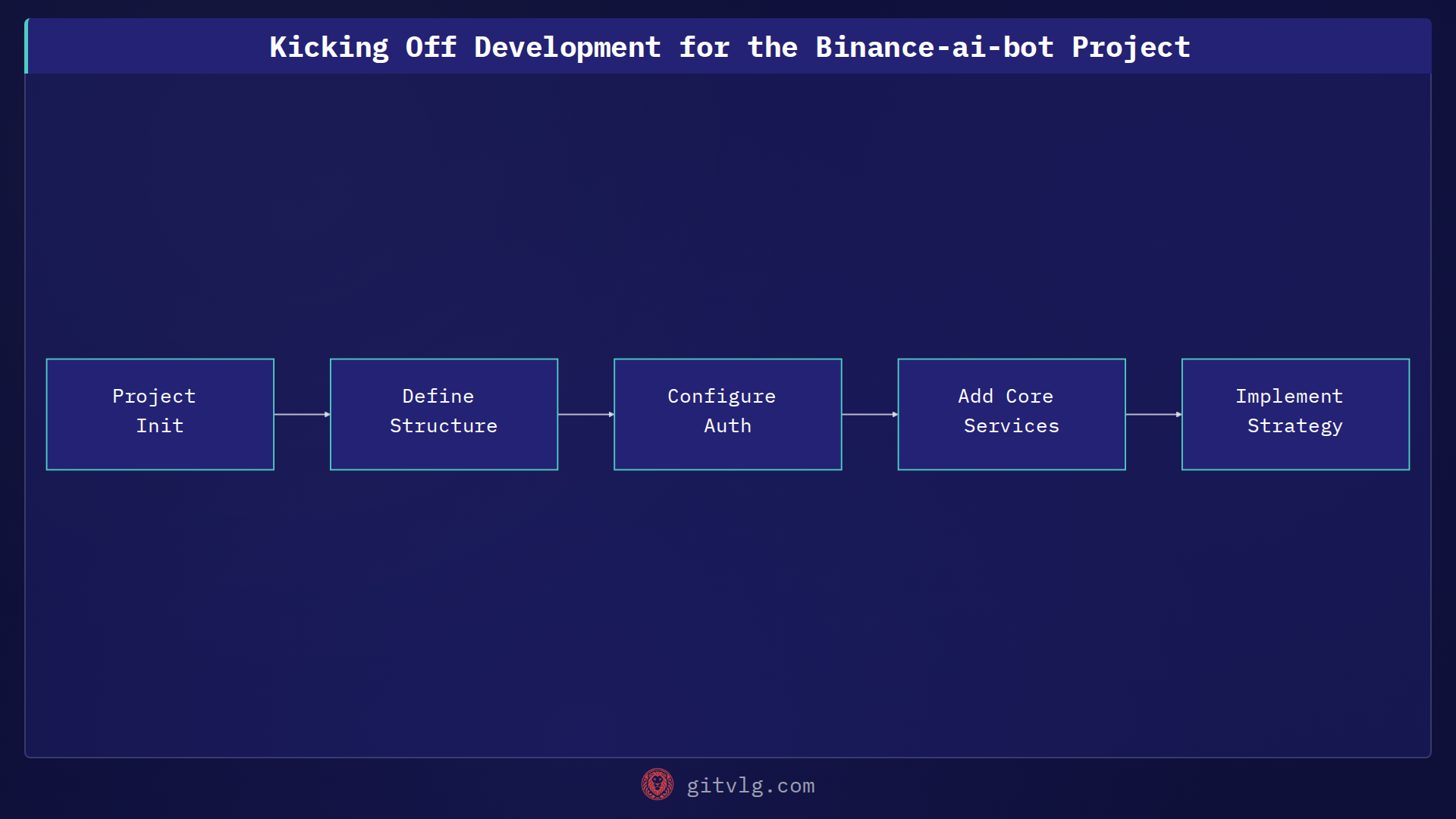 Kicking Off Development for the Binance-ai-bot Project