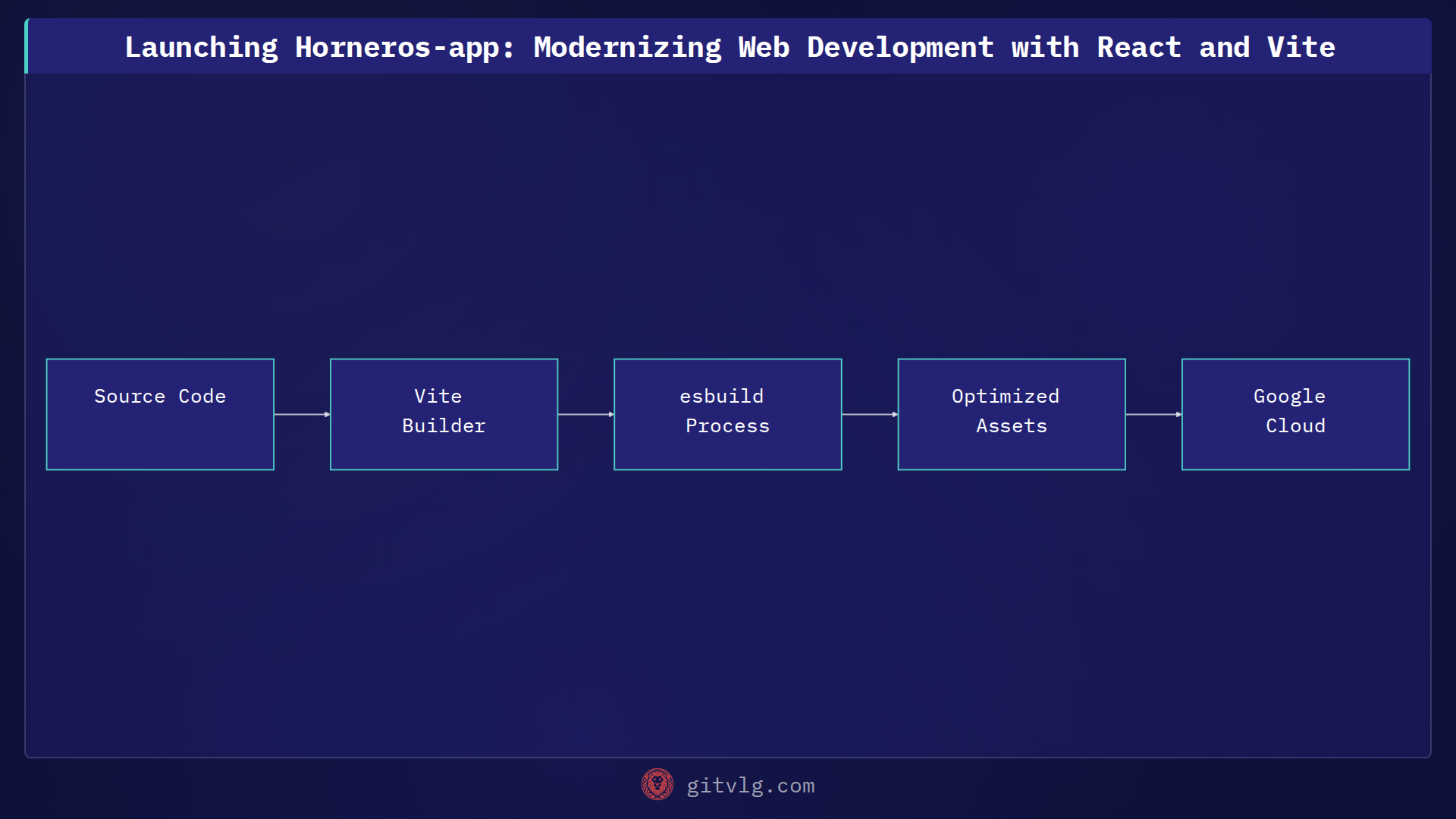 Launching Horneros-app: Modernizing Web Development with React and Vite