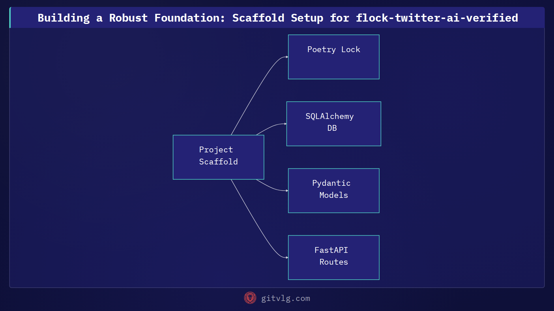 Building a Robust Foundation: Scaffold Setup for flock-twitter-ai-verified