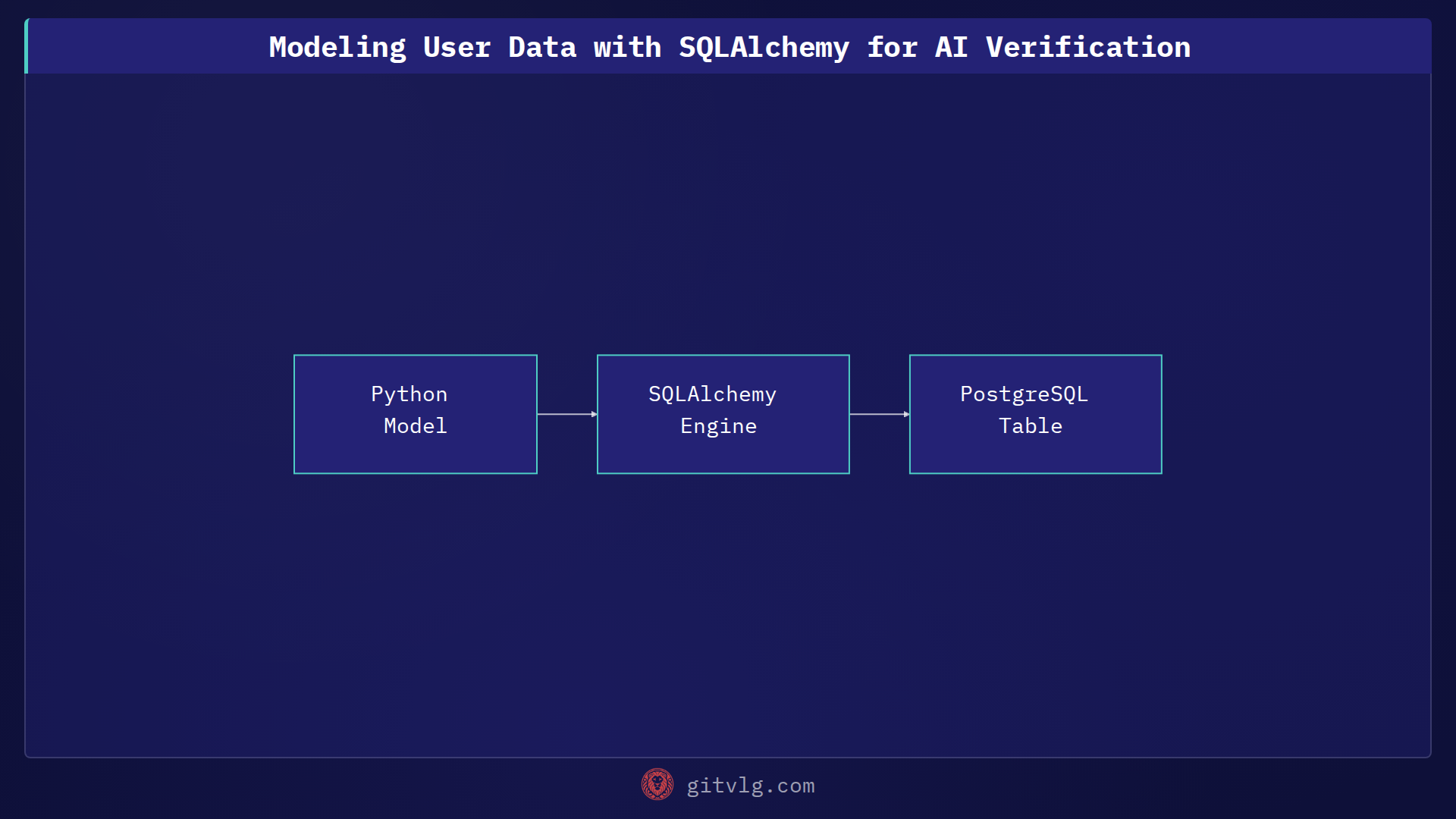 Modeling User Data with SQLAlchemy for AI Verification
