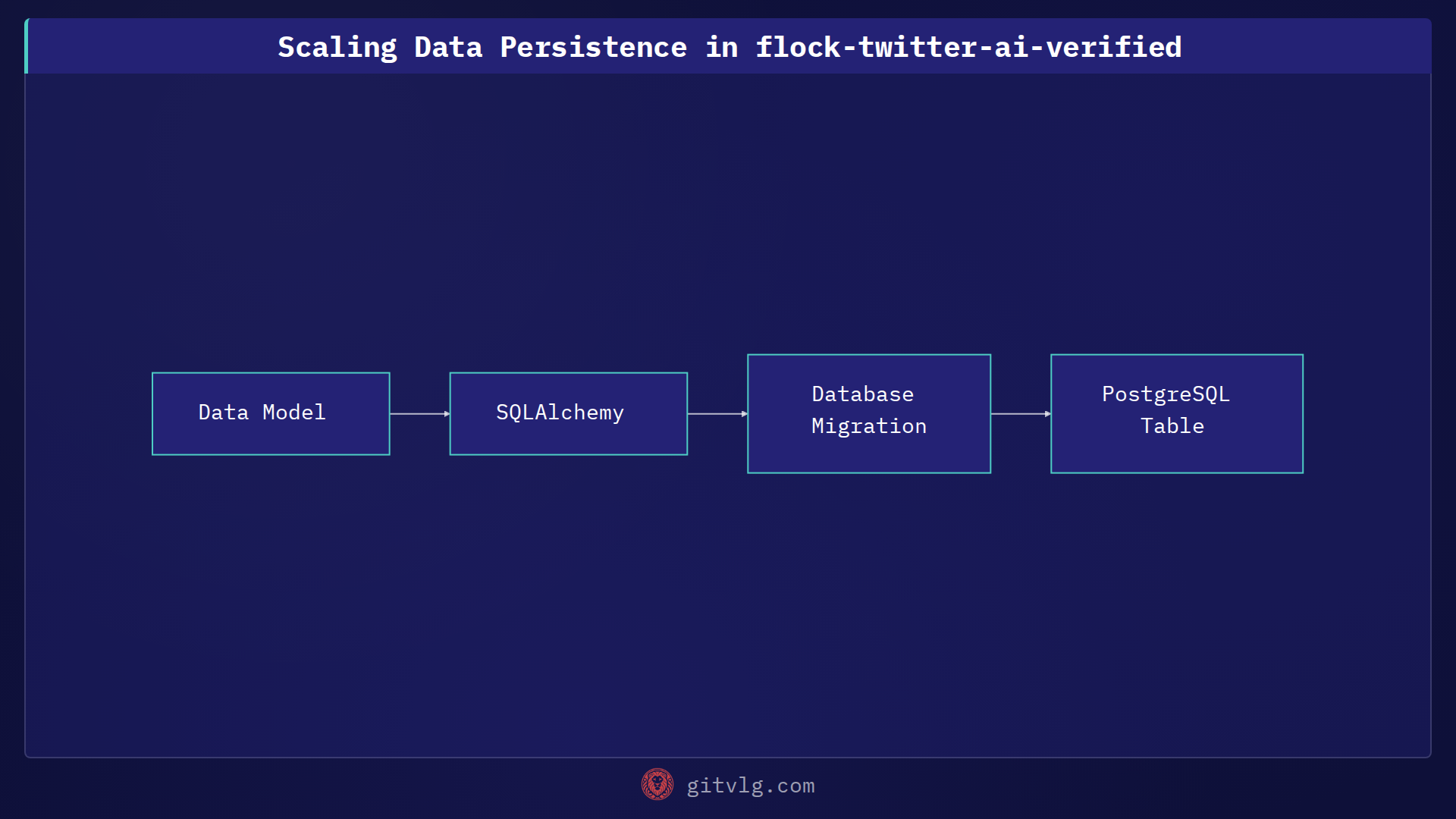 Scaling Data Persistence in flock-twitter-ai-verified