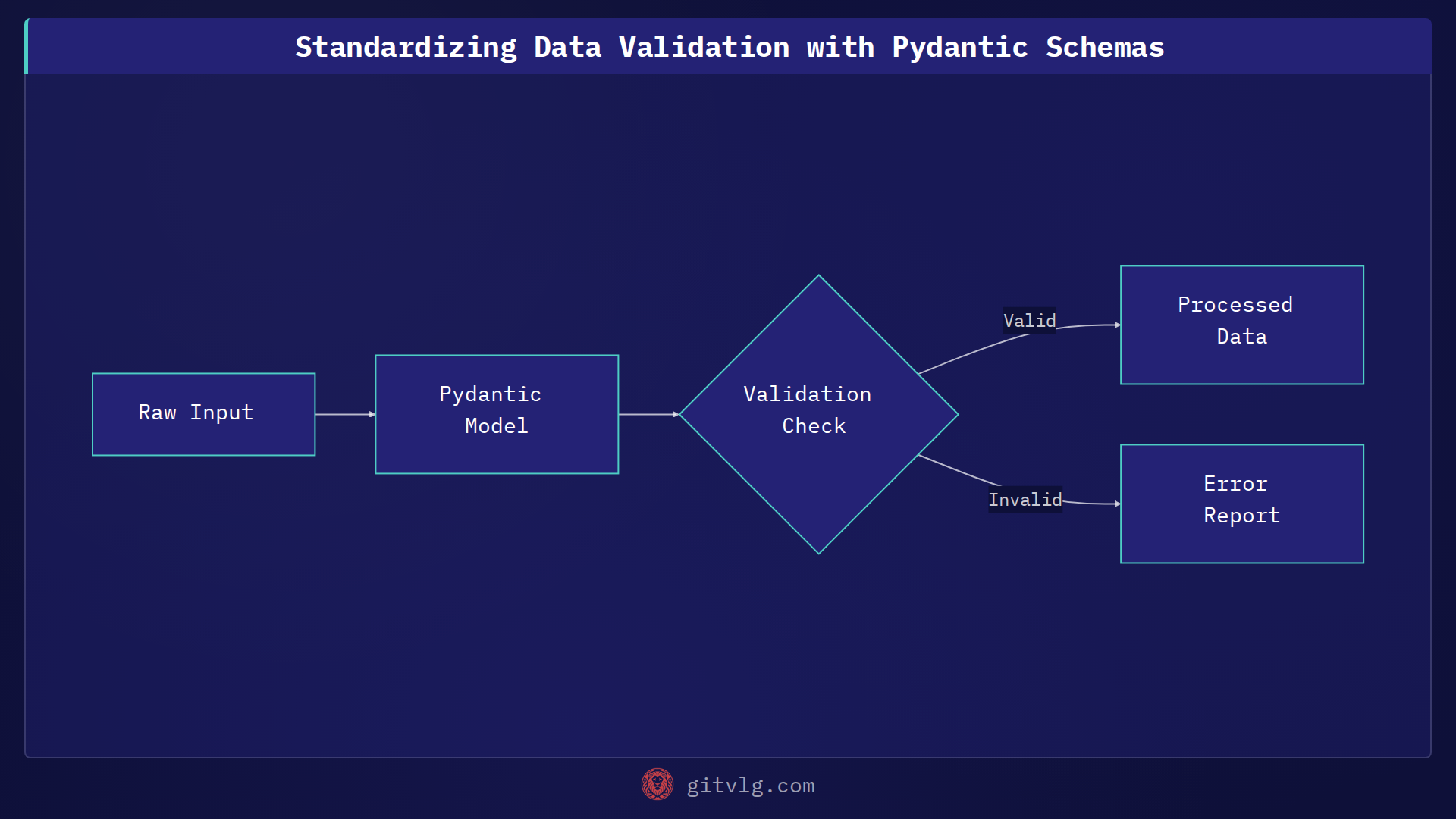 Standardizing Data Validation with Pydantic Schemas