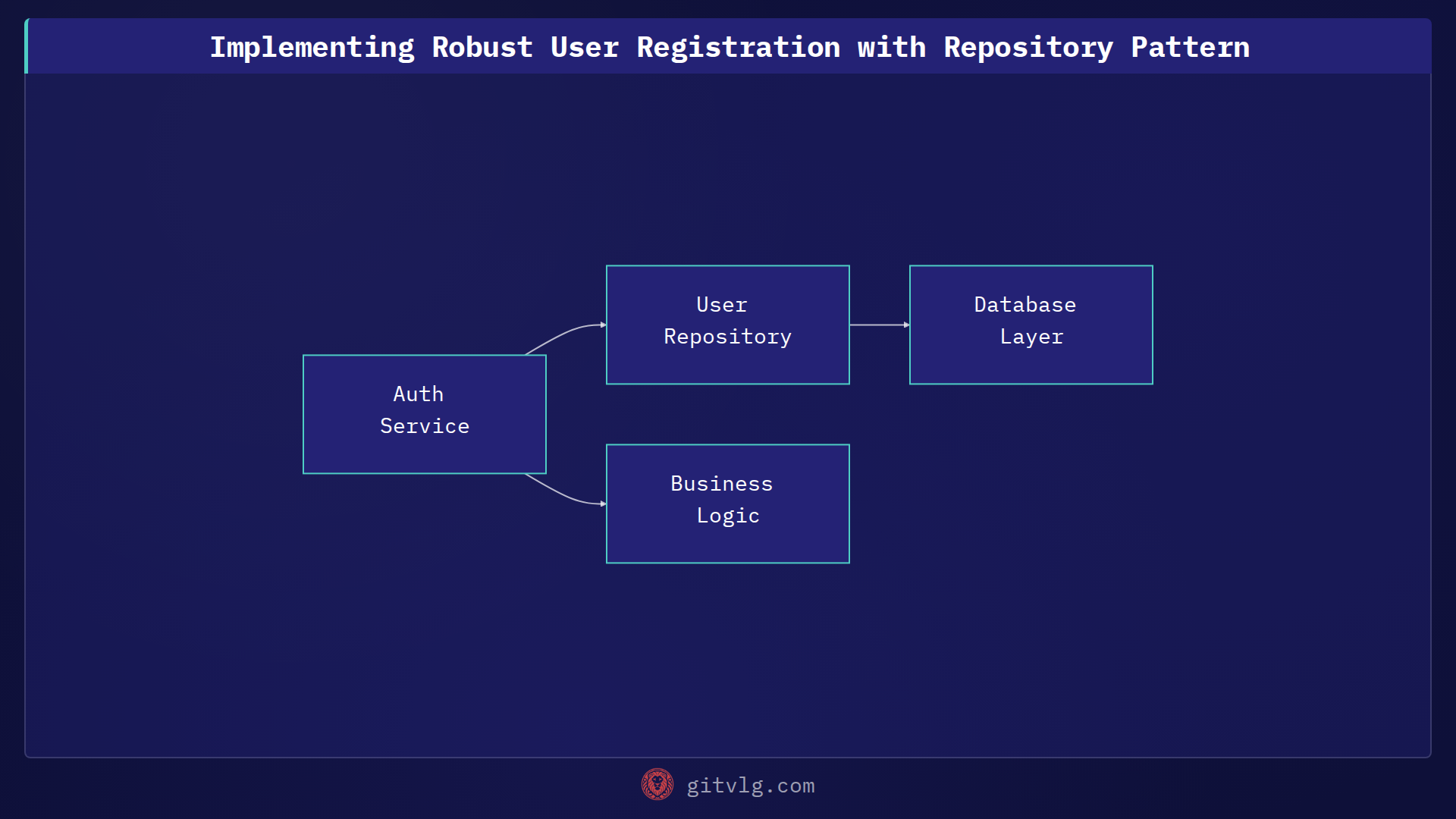 Implementing Robust User Registration with Repository Pattern