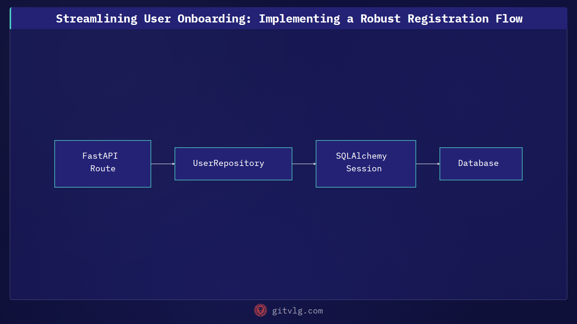 Streamlining User Onboarding: Implementing a Robust Registration Flow