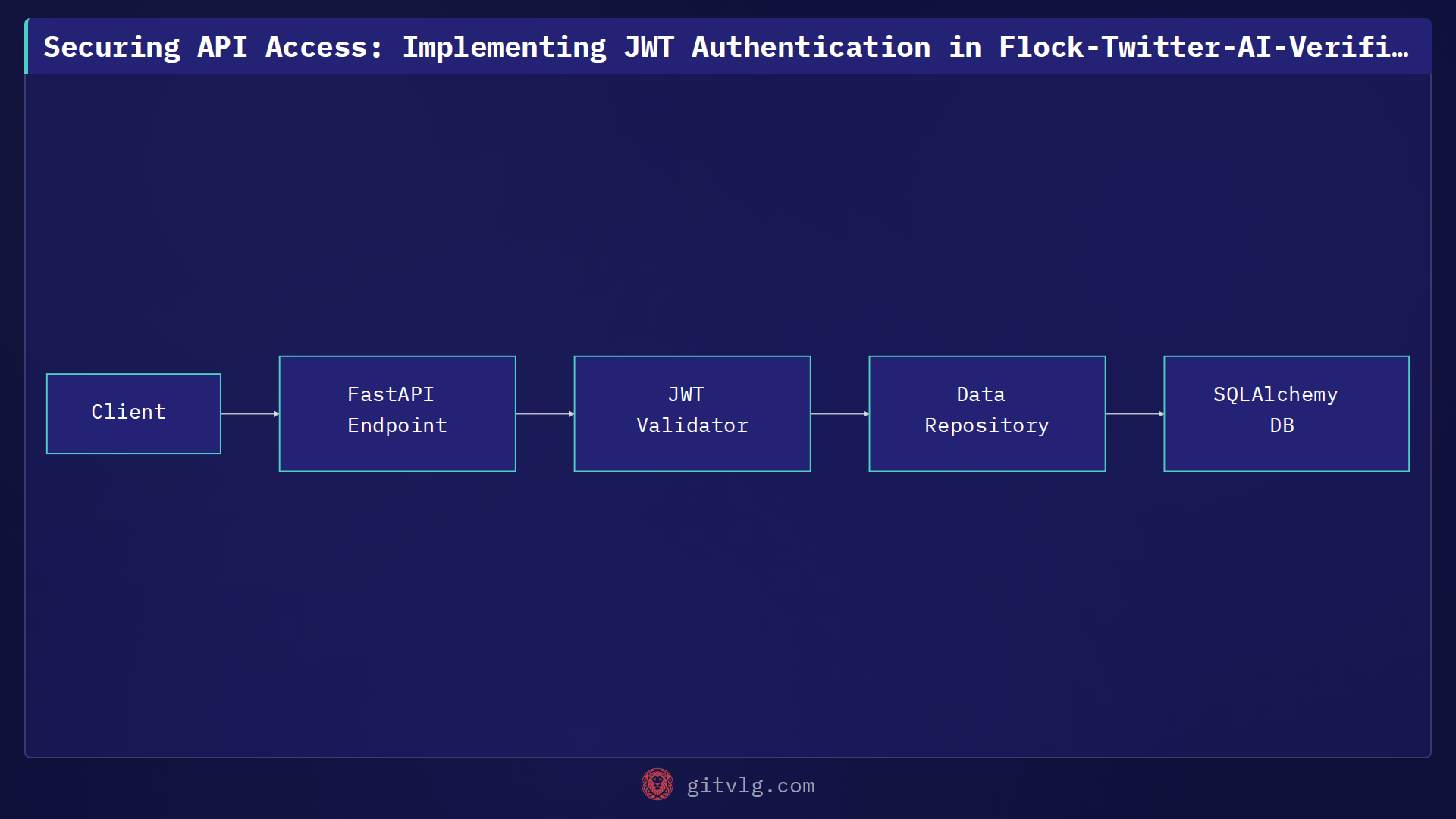 Securing API Access: Implementing JWT Authentication in Flock-Twitter-AI-Verified