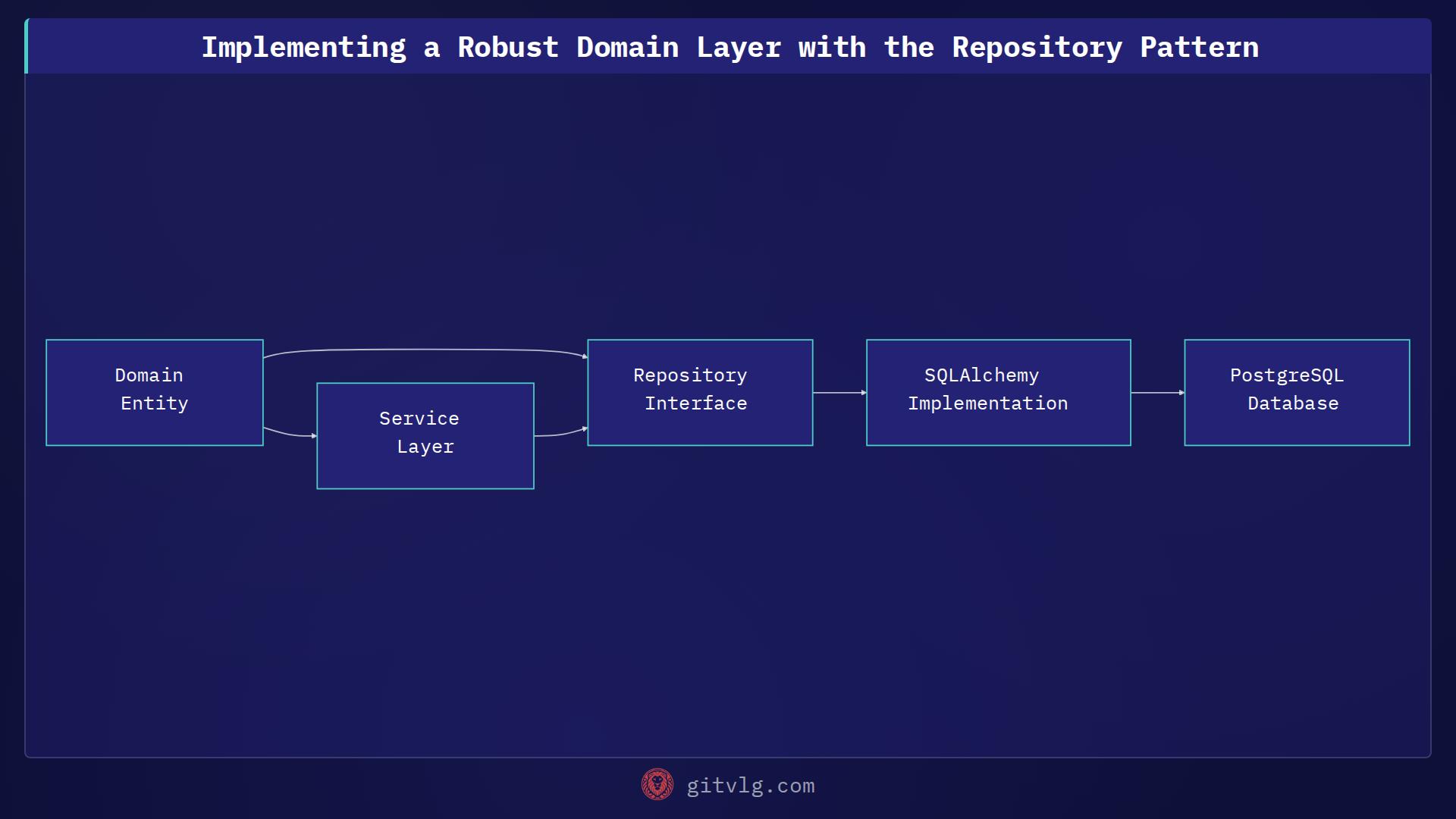 Implementing a Robust Domain Layer with the Repository Pattern