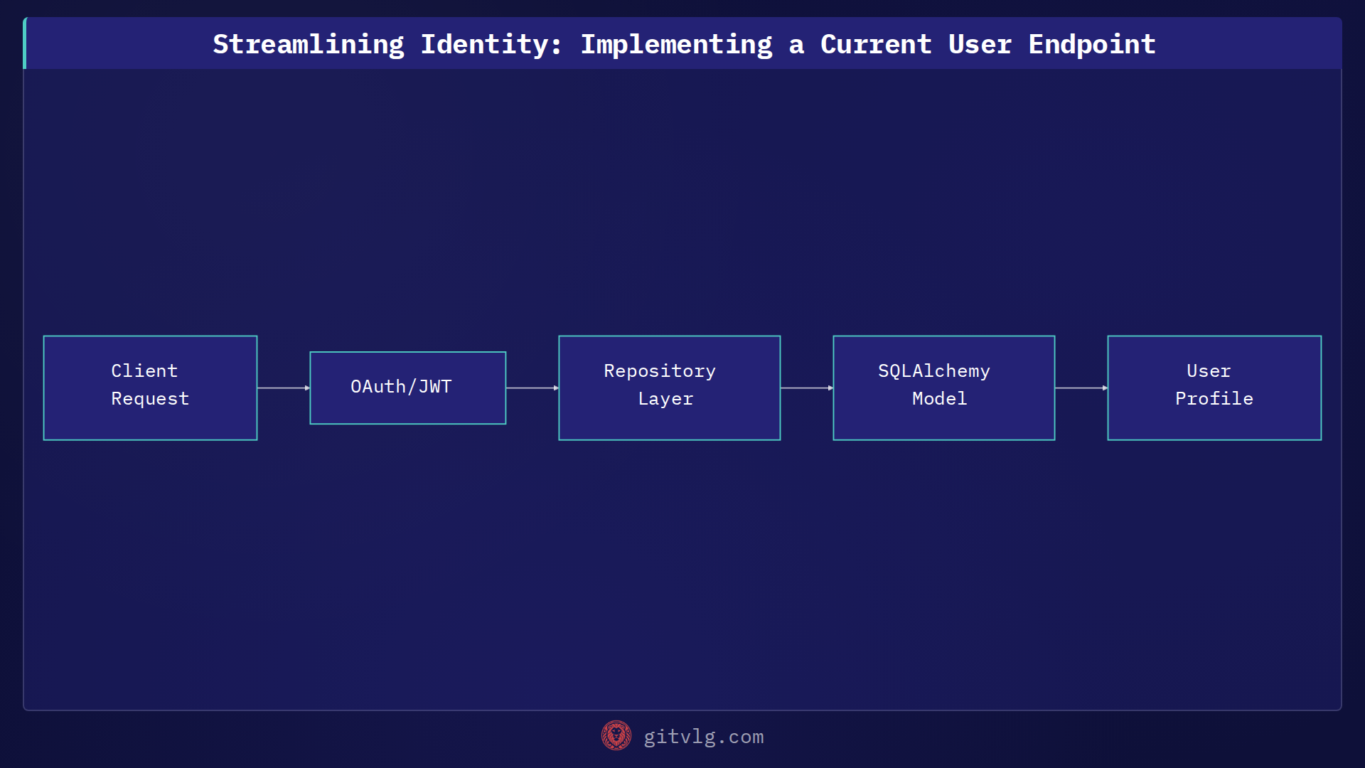 Streamlining Identity: Implementing a Current User Endpoint