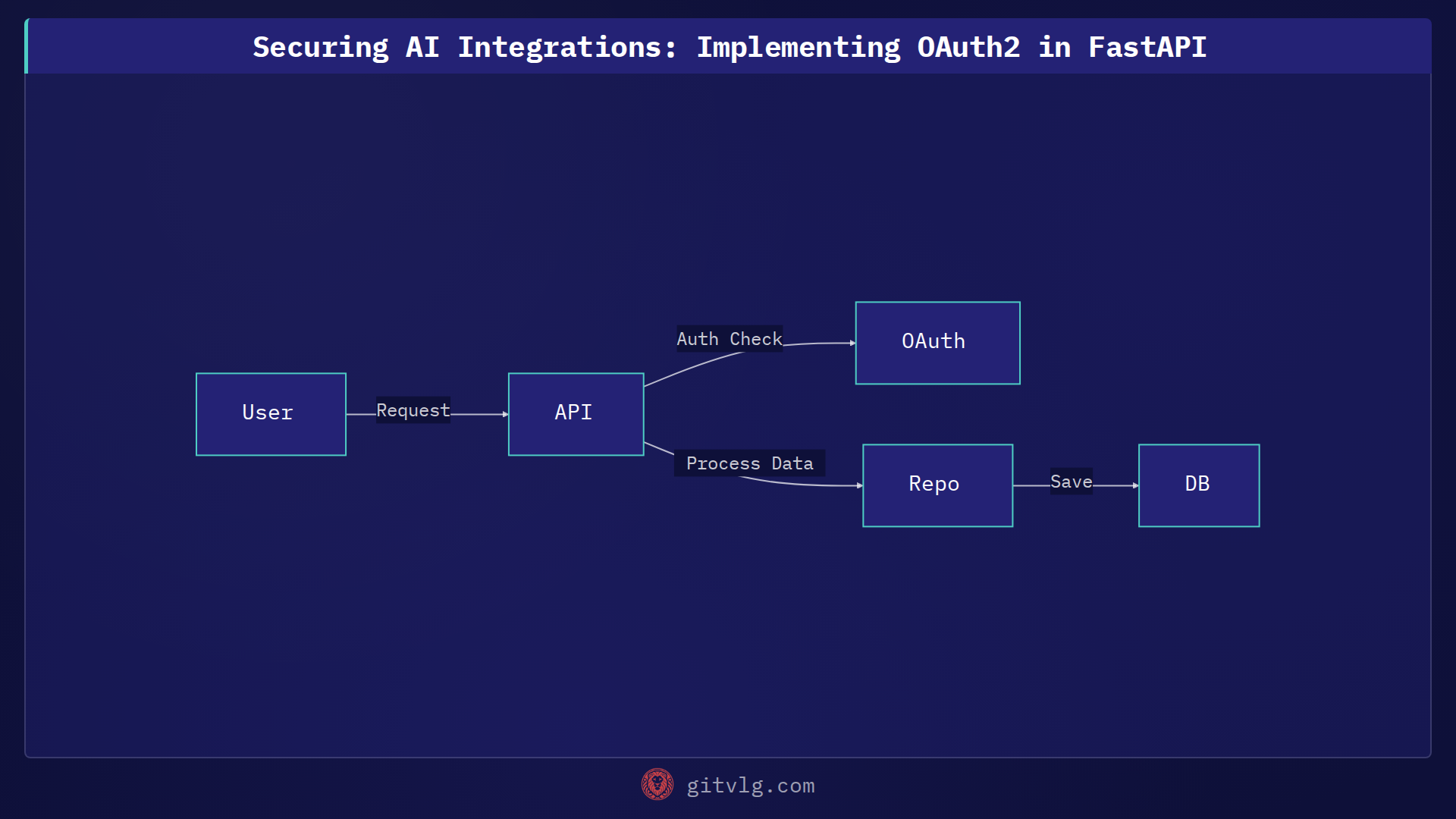 Securing AI Integrations: Implementing OAuth2 in FastAPI