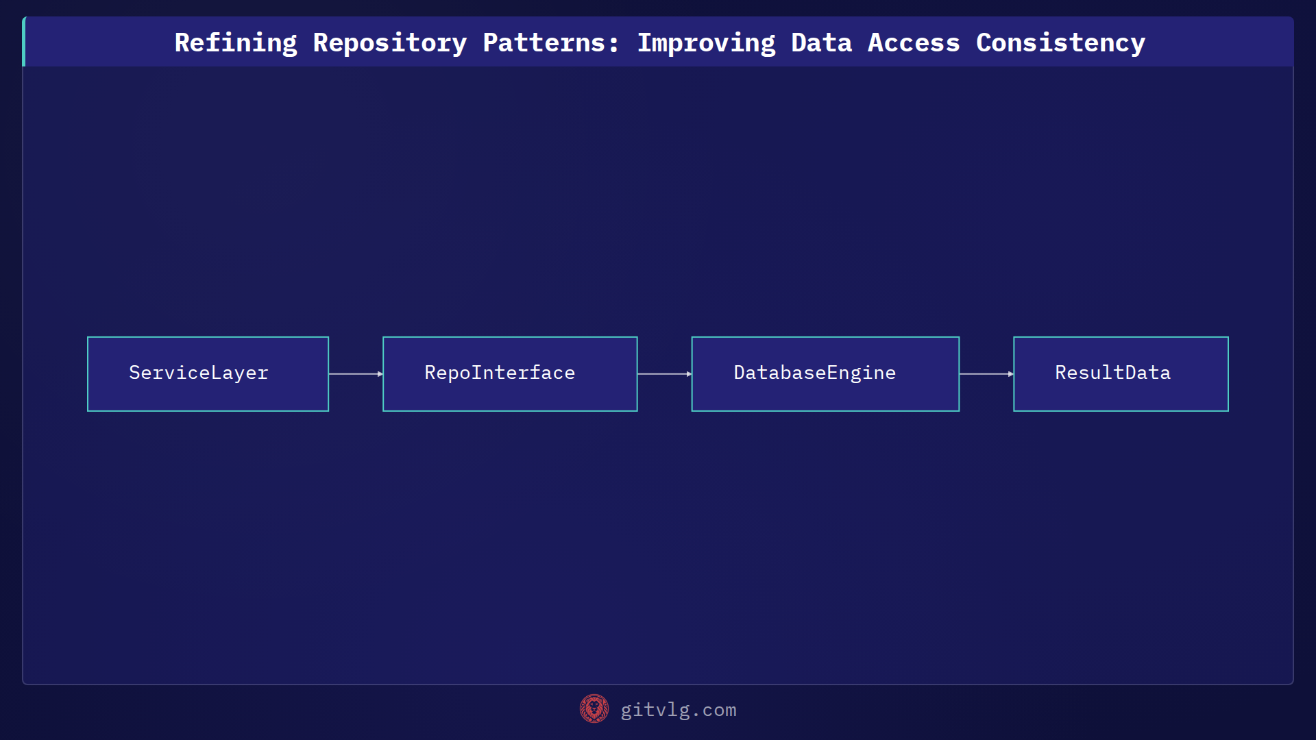 Refining Repository Patterns: Improving Data Access Consistency