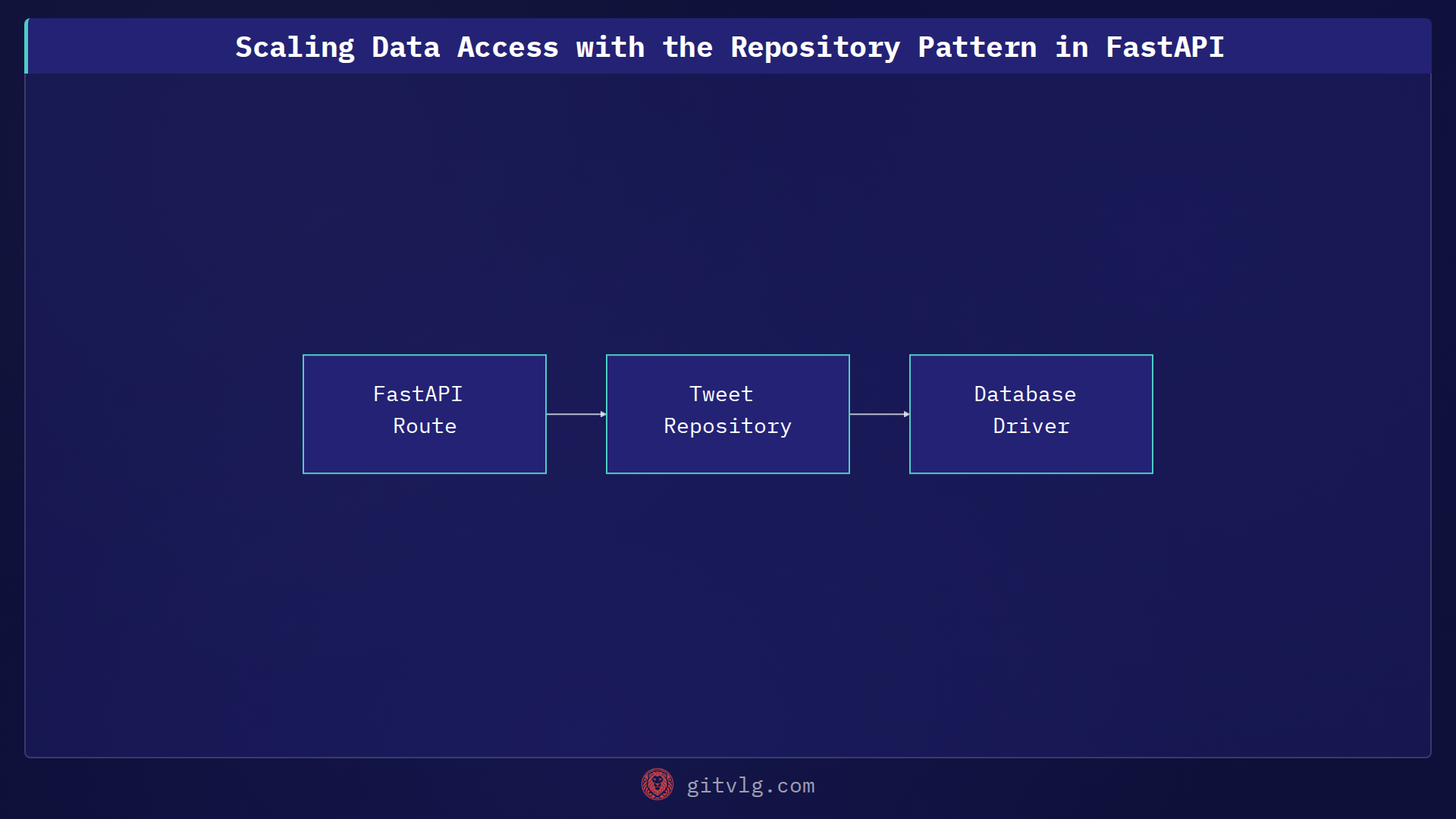 Scaling Data Access with the Repository Pattern in FastAPI
