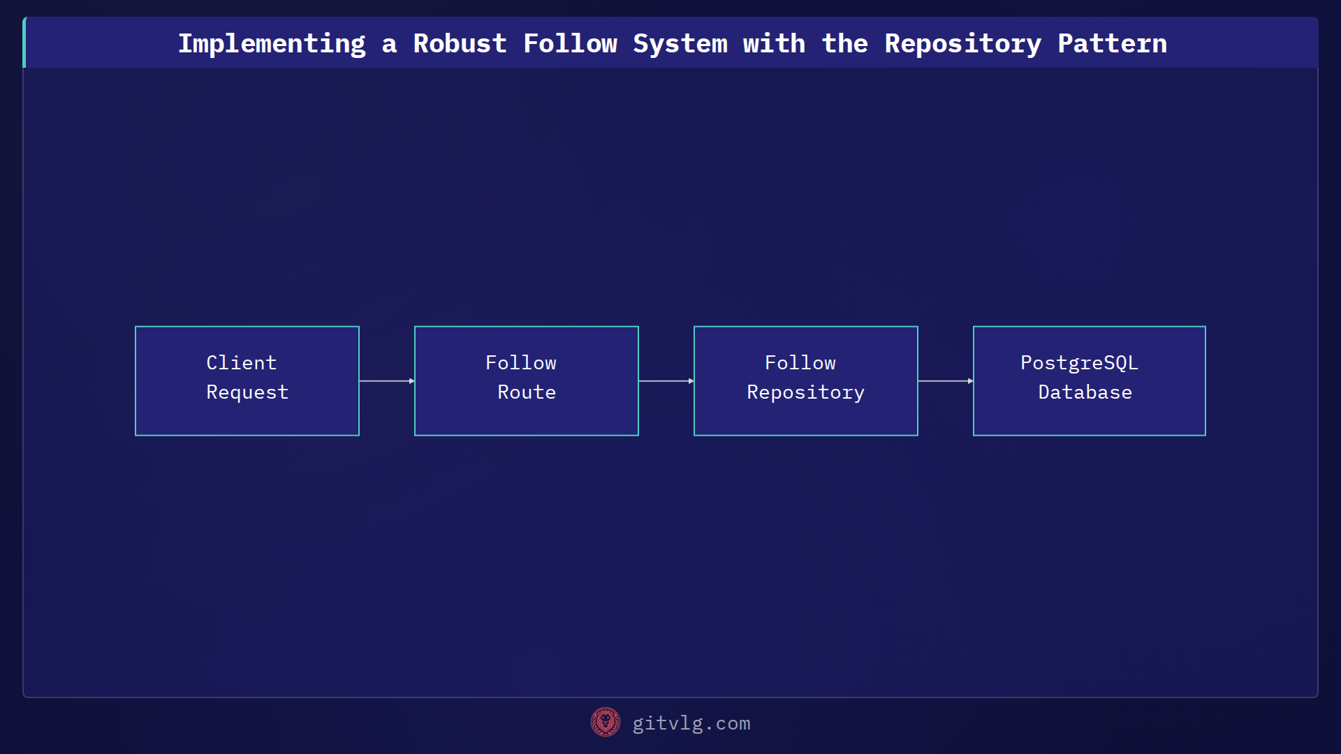 Implementing a Robust Follow System with the Repository Pattern