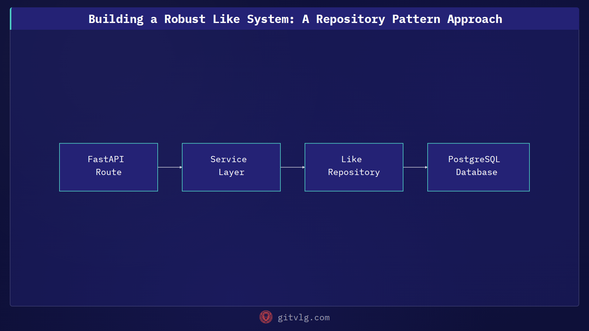 Building a Robust Like System: A Repository Pattern Approach