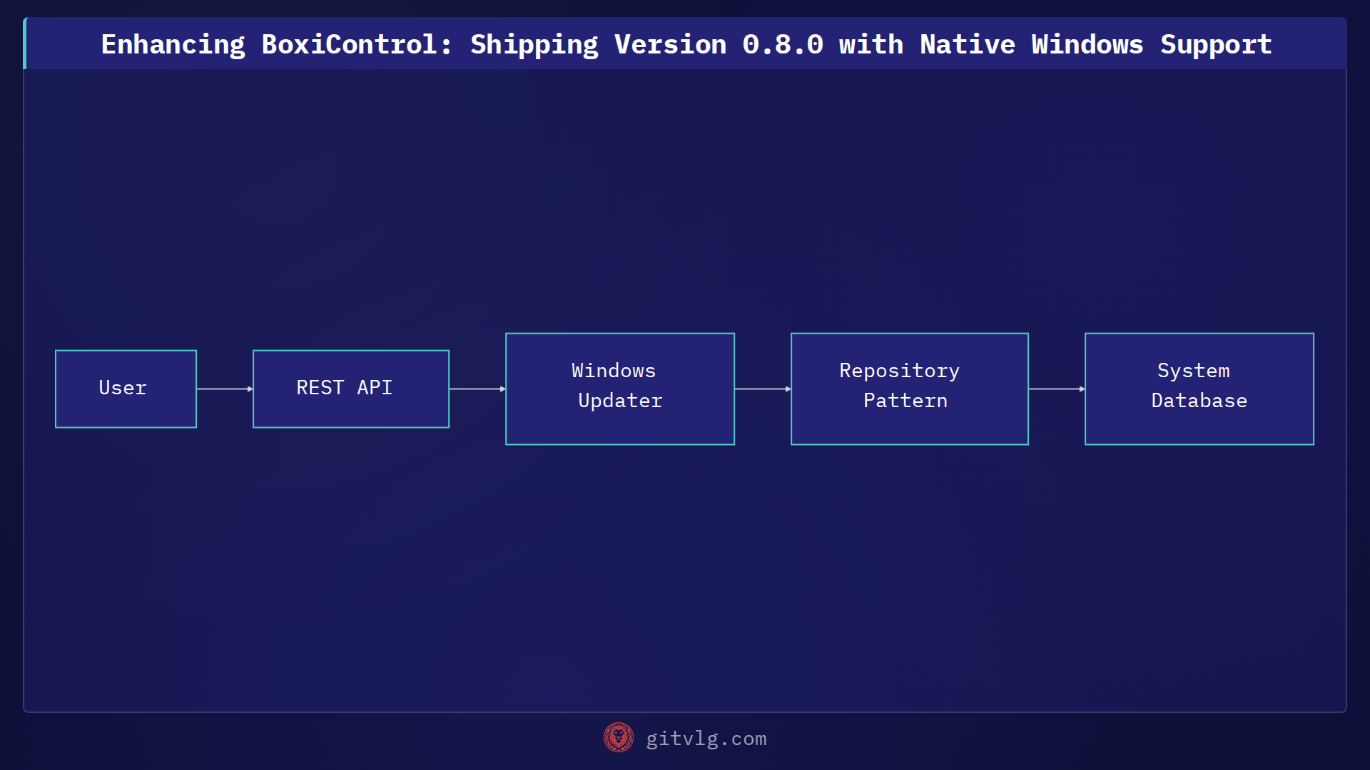 Enhancing BoxiControl: Shipping Version 0.8.0 with Native Windows Support