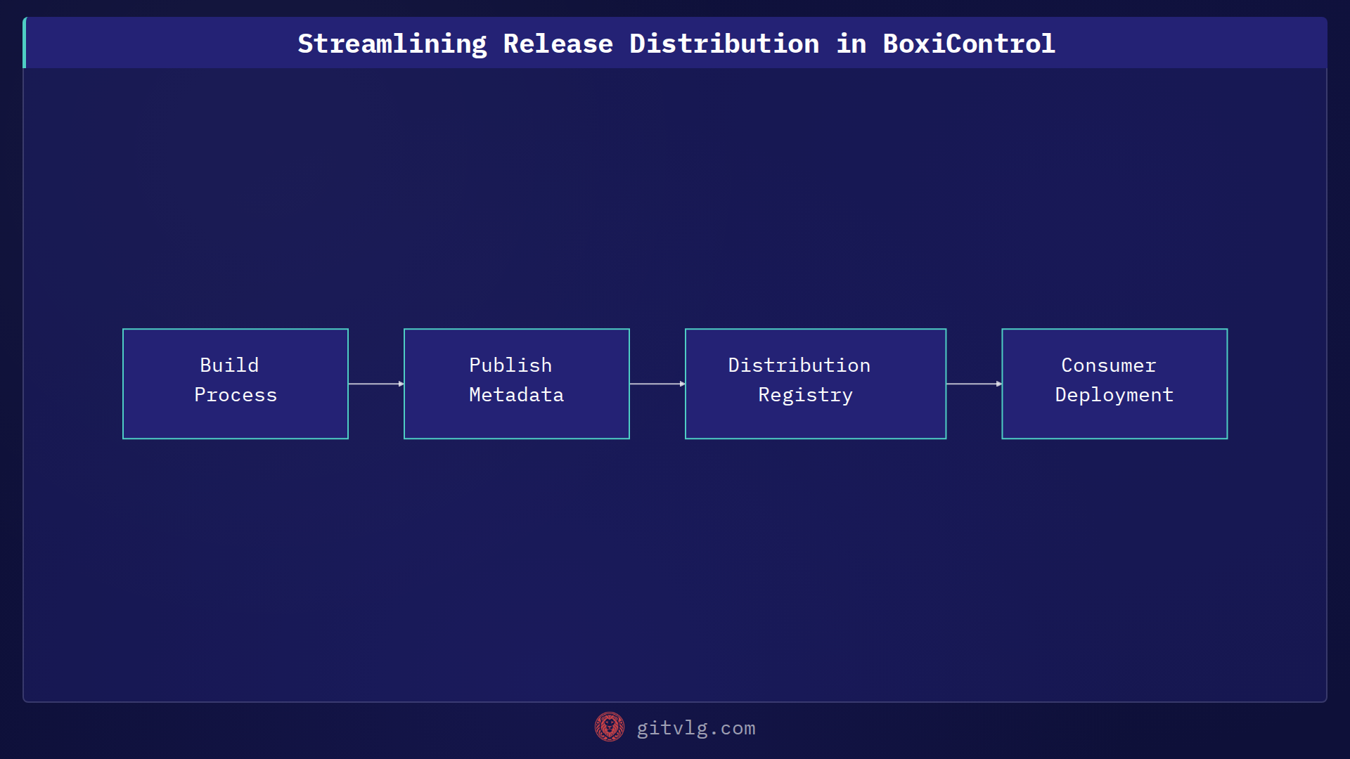 Streamlining Release Distribution in BoxiControl