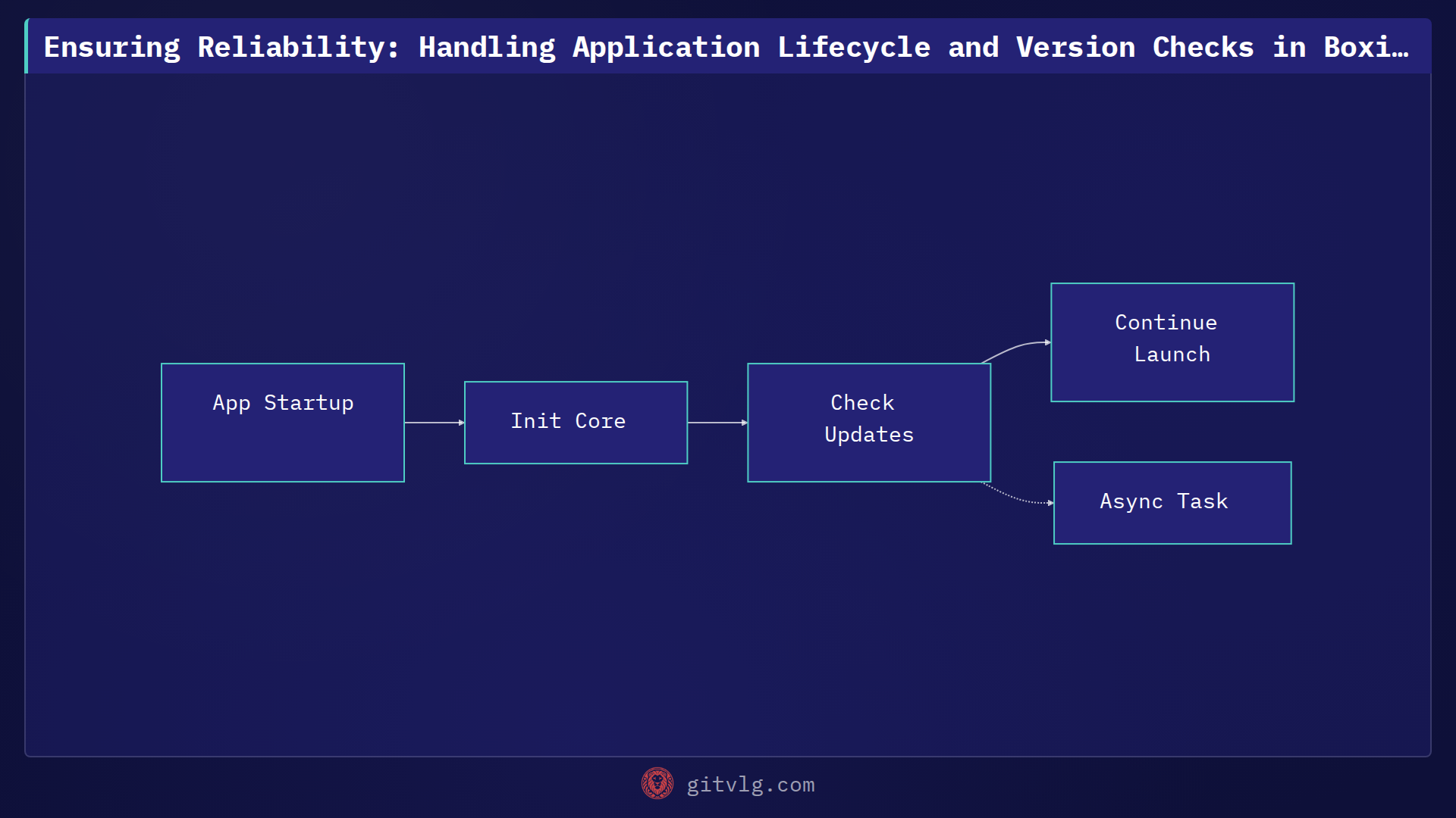 Ensuring Reliability: Handling Application Lifecycle and Version Checks in BoxiControl