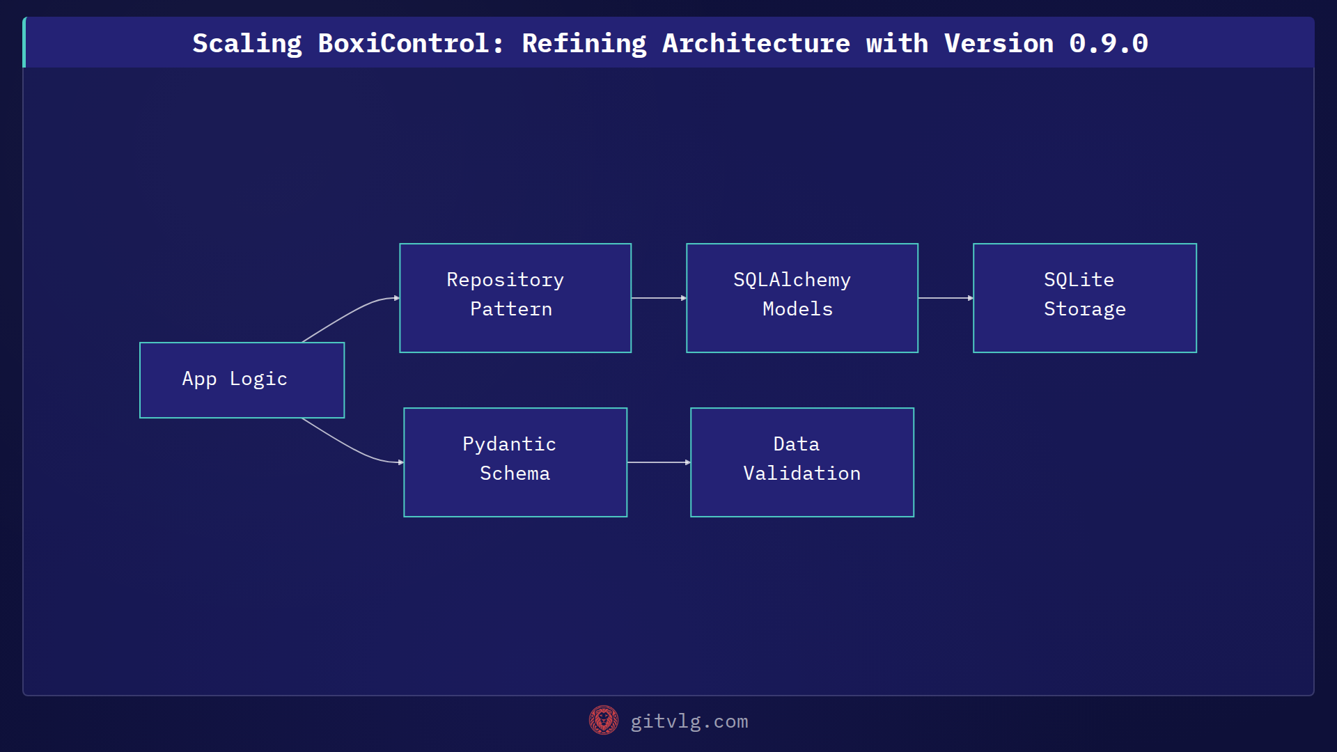 Scaling BoxiControl: Refining Architecture with Version 0.9.0