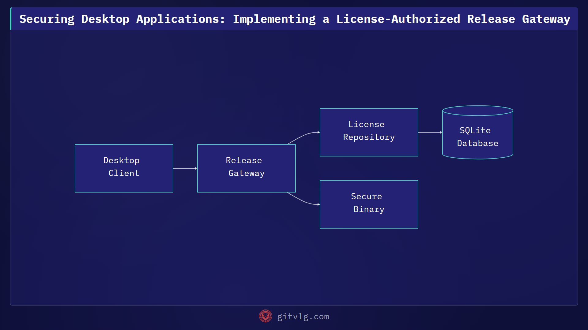Securing Desktop Applications: Implementing a License-Authorized Release Gateway