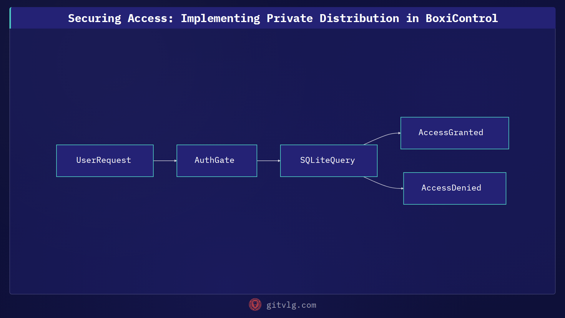Securing Access: Implementing Private Distribution in BoxiControl