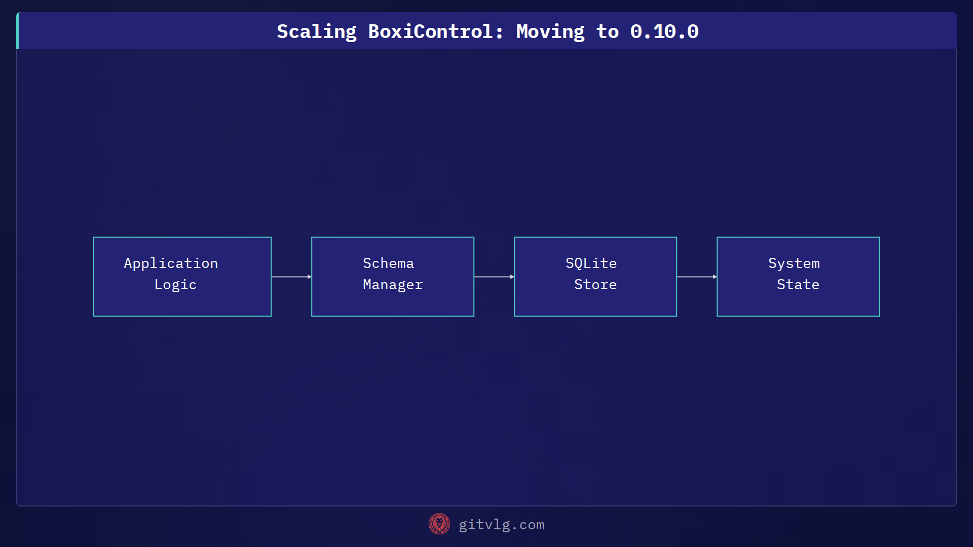 Scaling BoxiControl: Moving to 0.10.0