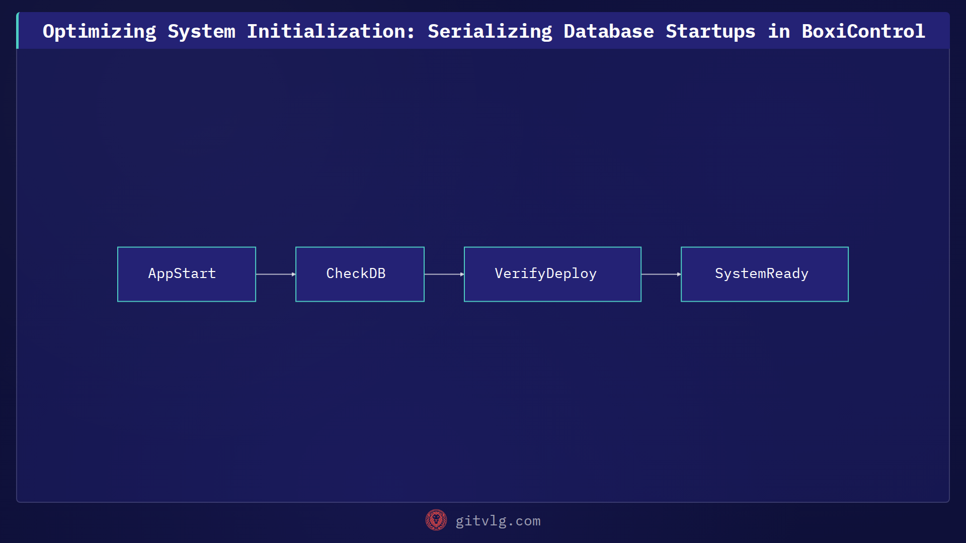 Optimizing System Initialization: Serializing Database Startups in BoxiControl